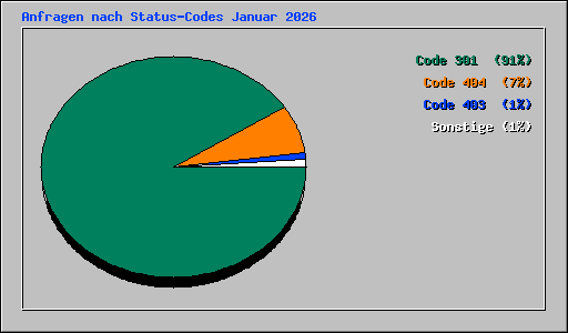Anfragen nach Status-Codes Januar 2026
