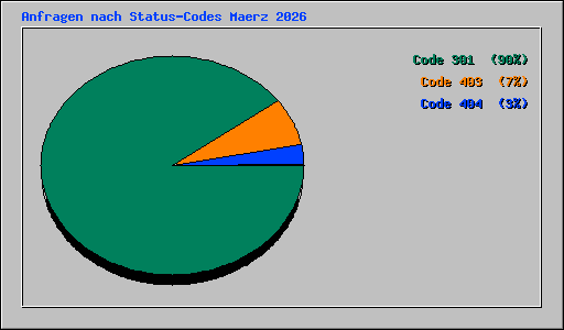 Anfragen nach Status-Codes Maerz 2026