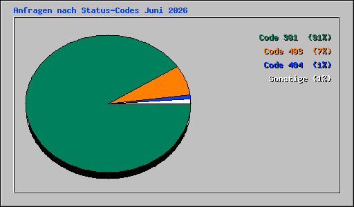 Anfragen nach Status-Codes Juni 2026