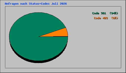 Anfragen nach Status-Codes Juli 2026