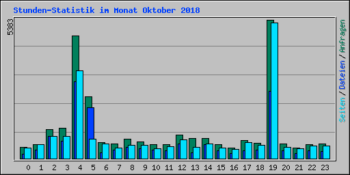 Stunden-Statistik im Monat Oktober 2018