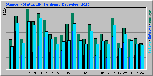 Stunden-Statistik im Monat Dezember 2018