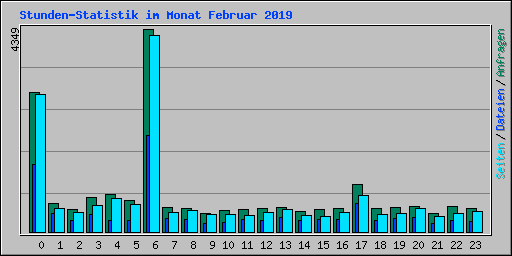 Stunden-Statistik im Monat Februar 2019