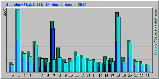Stunden-Statistik im Monat Maerz 2019