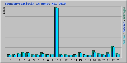 Stunden-Statistik im Monat Mai 2019