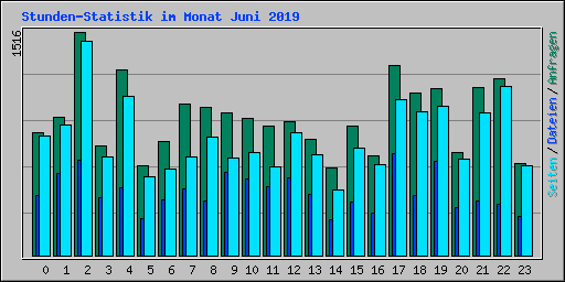 Stunden-Statistik im Monat Juni 2019