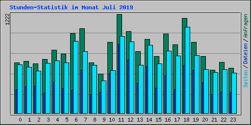 Stunden-Statistik im Monat Juli 2019
