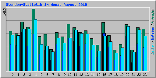 Stunden-Statistik im Monat August 2019