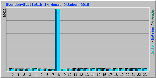 Stunden-Statistik im Monat Oktober 2019
