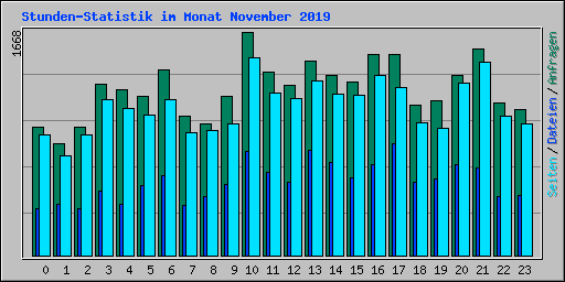 Stunden-Statistik im Monat November 2019