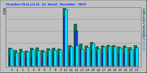 Stunden-Statistik im Monat Dezember 2019