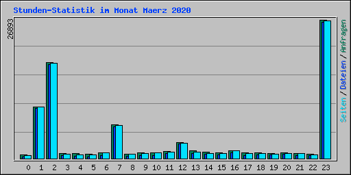 Stunden-Statistik im Monat Maerz 2020