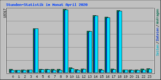 Stunden-Statistik im Monat April 2020