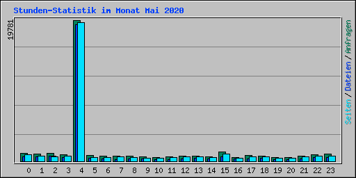 Stunden-Statistik im Monat Mai 2020