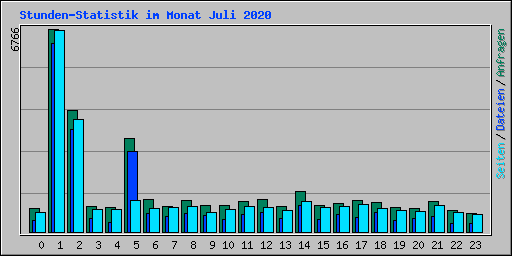 Stunden-Statistik im Monat Juli 2020