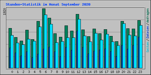 Stunden-Statistik im Monat September 2020