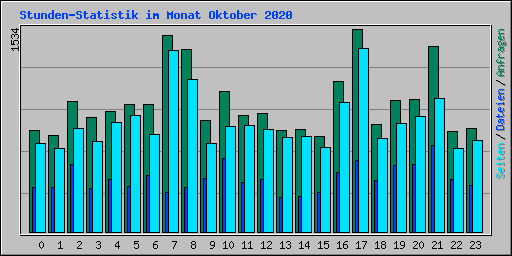 Stunden-Statistik im Monat Oktober 2020