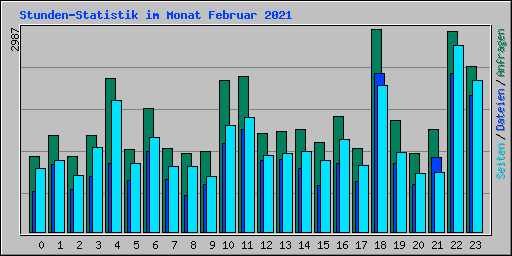 Stunden-Statistik im Monat Februar 2021