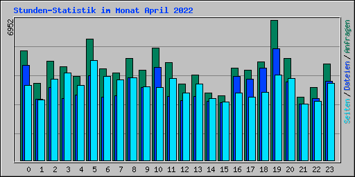 Stunden-Statistik im Monat April 2022