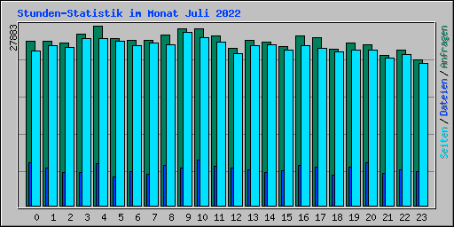 Stunden-Statistik im Monat Juli 2022