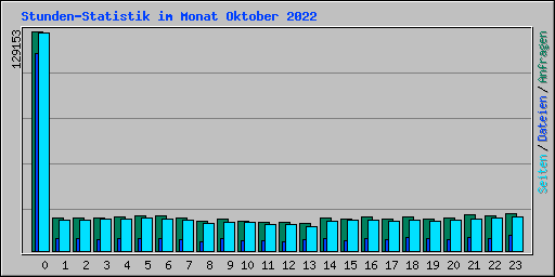 Stunden-Statistik im Monat Oktober 2022