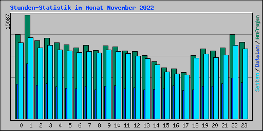 Stunden-Statistik im Monat November 2022