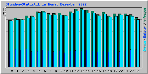 Stunden-Statistik im Monat Dezember 2022