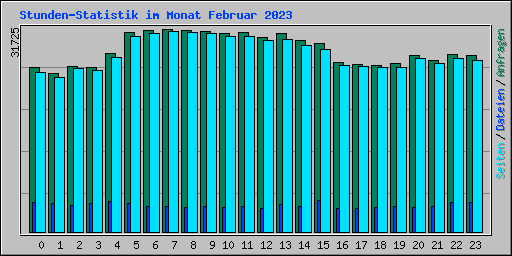 Stunden-Statistik im Monat Februar 2023
