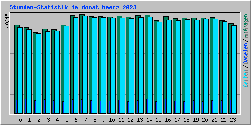 Stunden-Statistik im Monat Maerz 2023