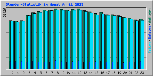 Stunden-Statistik im Monat April 2023