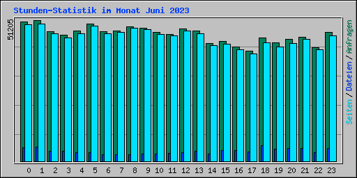 Stunden-Statistik im Monat Juni 2023