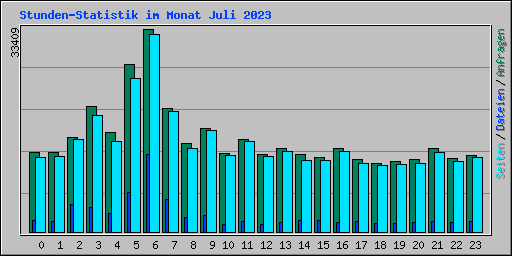 Stunden-Statistik im Monat Juli 2023