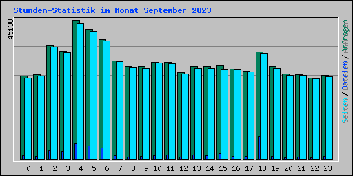 Stunden-Statistik im Monat September 2023