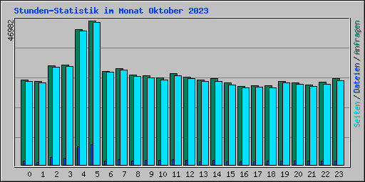 Stunden-Statistik im Monat Oktober 2023