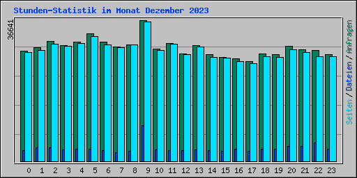 Stunden-Statistik im Monat Dezember 2023