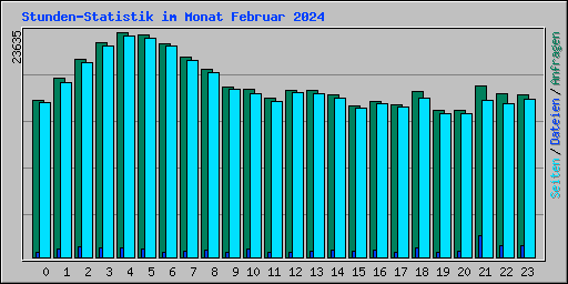 Stunden-Statistik im Monat Februar 2024