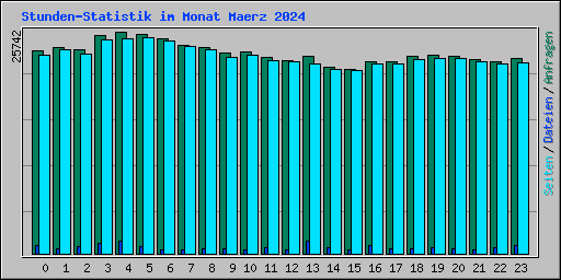 Stunden-Statistik im Monat Maerz 2024