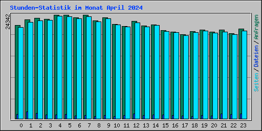 Stunden-Statistik im Monat April 2024