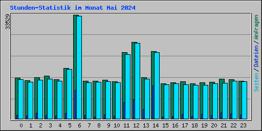 Stunden-Statistik im Monat Mai 2024