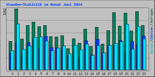 Stunden-Statistik im Monat Juni 2024