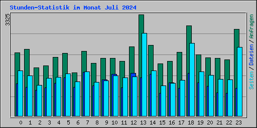 Stunden-Statistik im Monat Juli 2024