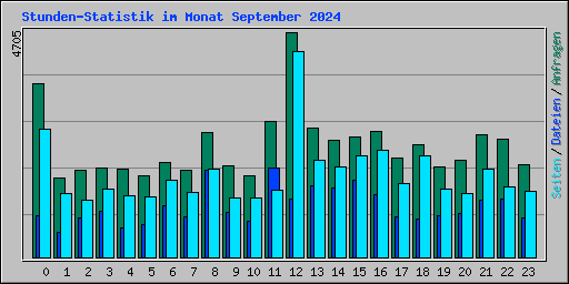 Stunden-Statistik im Monat September 2024