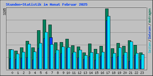 Stunden-Statistik im Monat Februar 2025