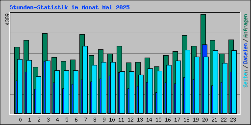 Stunden-Statistik im Monat Mai 2025