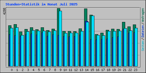 Stunden-Statistik im Monat Juli 2025