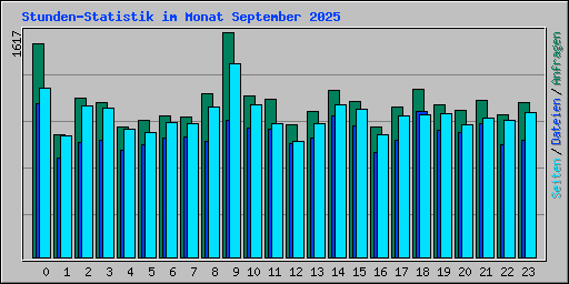 Stunden-Statistik im Monat September 2025