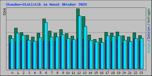 Stunden-Statistik im Monat Oktober 2025