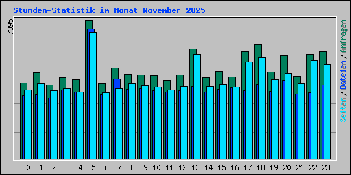 Stunden-Statistik im Monat November 2025