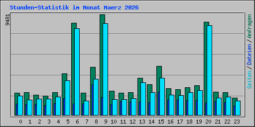 Stunden-Statistik im Monat Maerz 2026