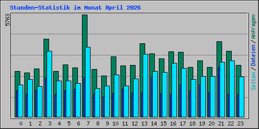 Stunden-Statistik im Monat April 2026